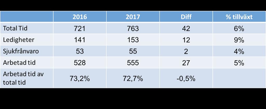 15 Bilaga 2 Medarbetare Den totala arbetade tiden har ökat med 6 procent vilket motsvarar 42 heltidstjänster. Ökningen finns framför allt inom vuxenpsykiatrin.