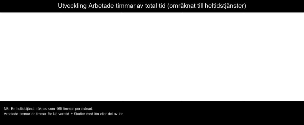 Inom heldygnsvården har förvaltningens satsning på rekrytering av sjuksköterskor fortsatt, samt anställning av skötare för att få en stabilare bemanning samt förbättrad arbetsmiljö.