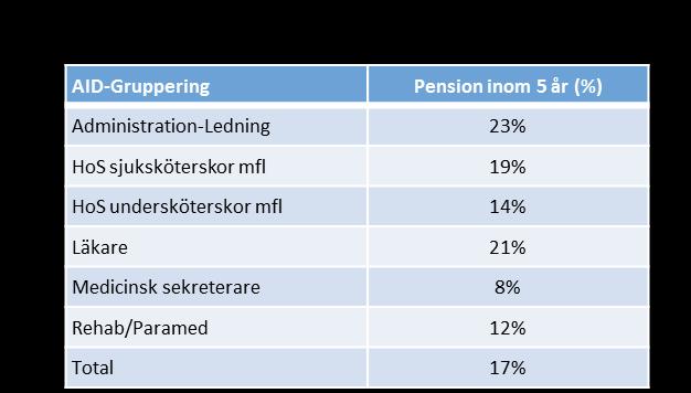 till dem som direkt bistår i rekrytering av sjuksköterskor. Under 2017 hade förvaltningen 121 avgångar bland de tillsvidareanställda vilket är en ökning med cirka 10 procent jämfört med förra året.