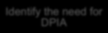 need for DPIA