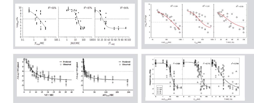 Hur studeras PK/PD för antibiotika Dudhani RV, e al. J Antimicrob Chemother. 2010 Sep;65(9):1984-90 Hyun-Ho Shin et al. Infect Chemother.