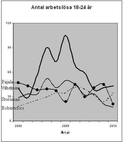och befolkning är mest lika Vilhelmina. I nedanstående diagram visas förändringen mellan år 2000 och år 2010 när det gäller arbetslöshet i gruppen 18-24 år. Figur 3. Diagram med jämförelsekommuner.