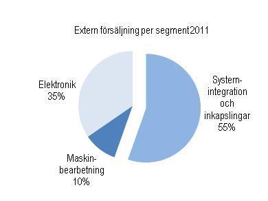 SYSTEMINTEGRATION OCH INKAPSLINGAR Inom rörelsesegmentet systemintegration och inkapslingar monteras hela eller delar av kundens produkt där det förutom själva kapslingen även ingår t.ex.