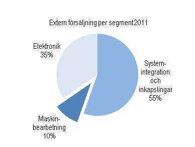 Inom segmentet är applikationskunskap, kompetens inom utveckling och industrialisering samt certifieringar för branschspecifika krav viktiga förutsättningar.