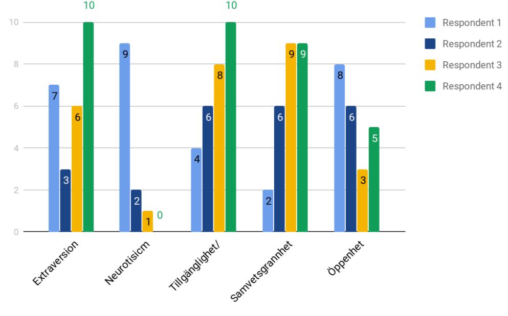 Respondent 2 anses ha låg nivå av dimensionen extraversion och neuroticism och har medelnivå för dimensionerna tillgänglighet/vänlighet/behag, samvetsgrannhet och öppenhet.