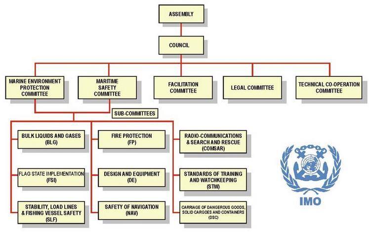 Figur 1. IMO structure (IMO, 2017a) Dessa fem kommittéer utför det huvudsakliga tekniska arbetet i organisationen. (IMO, 2017a) 2.