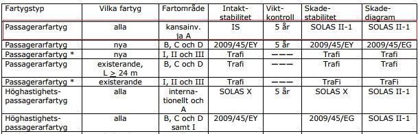 Krängningsprov behöver dock inte heller utföras i fall att den tyngdpunktshöjd som använts i stabilitetsberäkningarna är på en betryggande nivå.