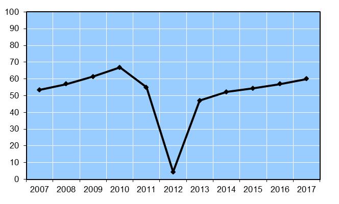 Havs- och vattenmyndigheten 6 JO 55 SM 1801 Foderfisk Under 2017 rapporterades ca 127 000 ton foderfisk jämfört med ca 90 500 ton år 2016.