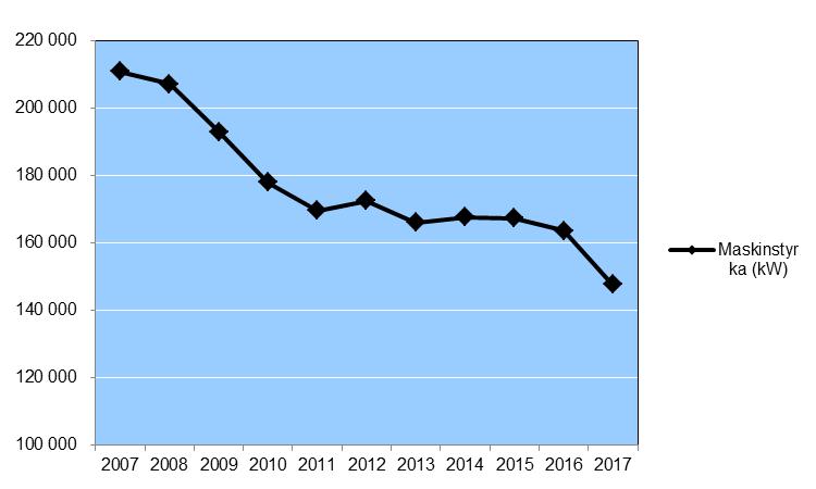 I samband med skrotningskampanjerna 2009 och 2010 fördes 2 466 bt. och 9 590 kw ut ur fiskeflottan.
