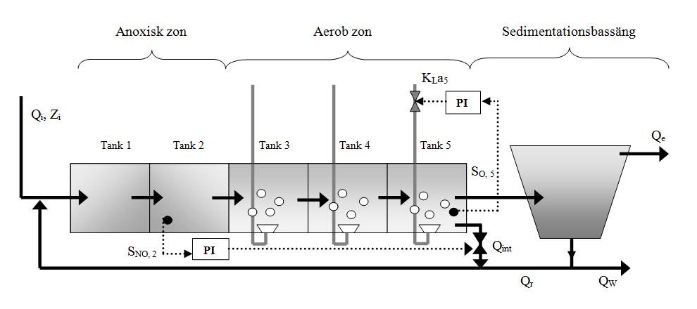 5 SIMULERINGSSTUDIE 5.1 BESKRIVNING AV ANVÄND MODELL Benchmark Simulation Model No 1 (BSM1; Alex m.fl., 2008) är en simuleringsmodell som beskriver aktivslamprocessen med fördenitrifikation.