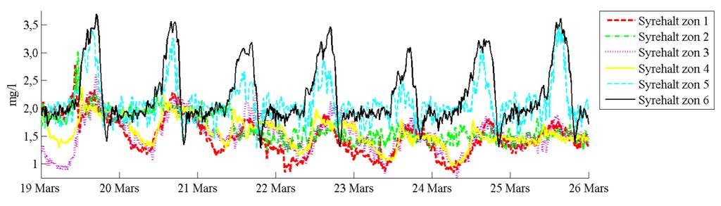 5.3 RESULTAT SIMULERINGSSTUDIE 5.3.1 Modellkalibrering Begränsningar på K L a medförde att syrehalterna följde samma tendens till syretoppar i de sista zonerna som processen på Himmerfjärdsverket uppvisar, se figur 19 och figur 20.