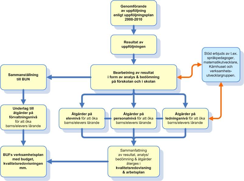 5. Uppföljning av uppföljningsresultat 2008 Bakgrund och syfte Uppföljningsuppdraget tillkom via ett beslut av barn- och ungdomsnämnden den 10 december 2007.