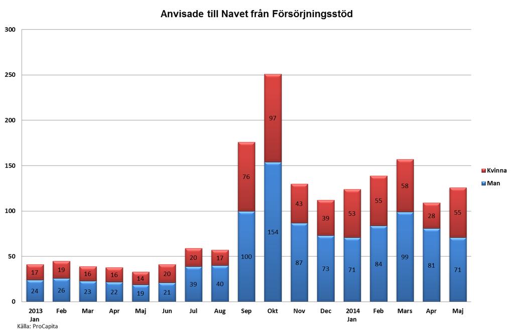 7 (9) annat försörjningshinder (100 hushåll) de mest förekommande orsakerna under maj månad. Noteras bör även att orsaken sjukskriven har ökat i denna åldersgrupp.