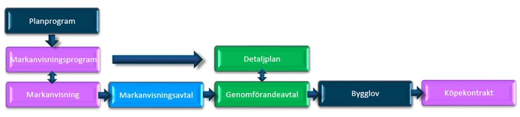 1.6 Markanvisningsprocessen Processen vid planprogram Planprogram och beslut Exploatörs anbud Detaljplan och genomom markanvisning beslutas av KS förandeavtal beslutas beslutas av KF av KS eller KF