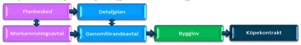 Planprogrammet antas av kommunfullmäktige samtidigt som beslut fattas om markanvisning. Bland inkomna anbud utser kommunen ett av dessa, utifrån ställda kriterier och övriga villkor.