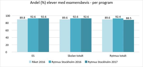 Godkänt betyg (lägst E) i kurserna matematik 1, engelska 5 6, svenska 1 3 Ett godkänt gymnasiearbete Andelen elever med gymnasieexamen beräknas på det totala antalet avgångselever som läst ett