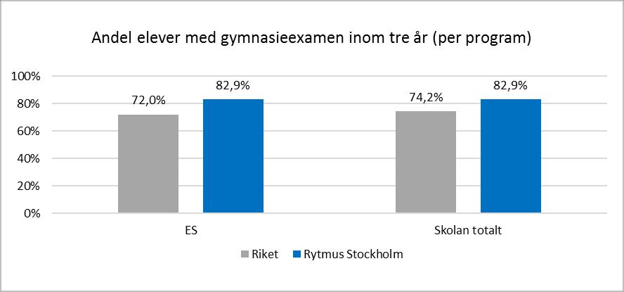 Resultaten visar andelen elever som tagit gymnasieexamen inom den förväntade studietiden, tre år.
