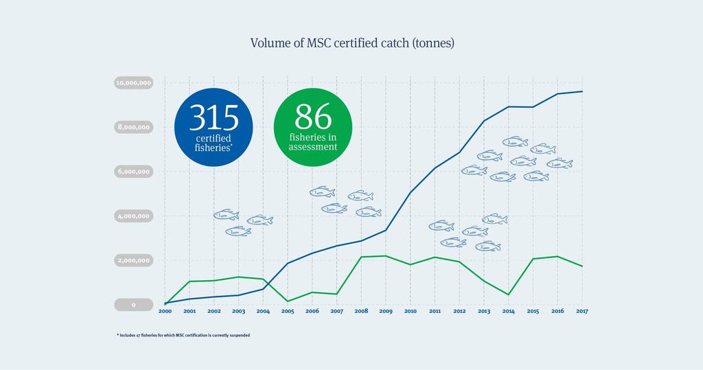 MSC-certifierade