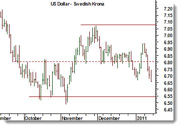 USD/SEK USD/SEK noteras nu vid en ny lägre botten efter ett misslyckat försök att nå novembertoppen. Det innebär att vi normalt söker efter en rekyltrejd med den fallande trenden.