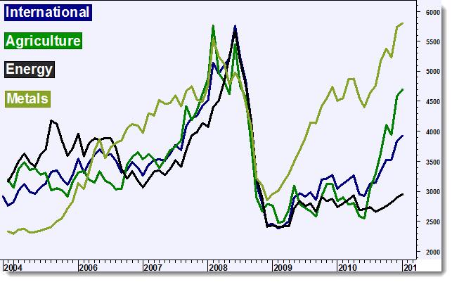 Jim Rogers råvaruindex Månadsgraf