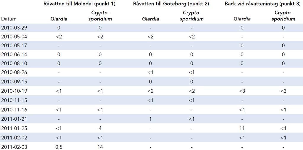 Parasiterna Giardia och