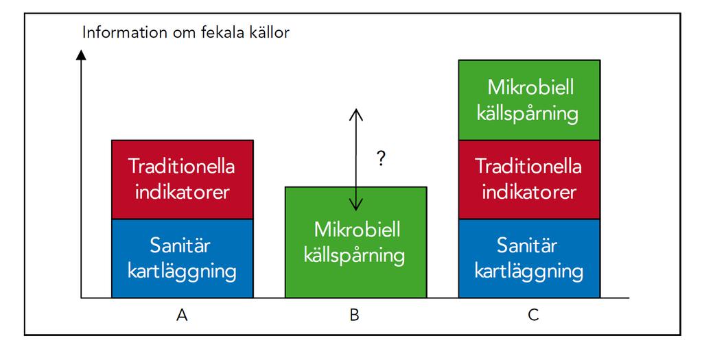 Mikrobiell källspårning qpcr analyser av humana (BacH) och