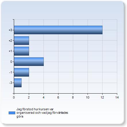 Jag förstod hur kursen var organiserad och vad jag förväntades göra Jag förstod hur kursen var organiserad och vad jag förväntades göra antal - (.%) (.%) - (8.7%) (.%) (7.%) 7 (.%) + (8.7%) 9 (9.