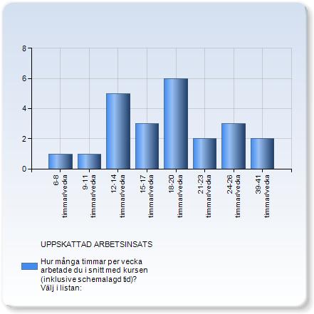 UPPSKATTAD ARBETSINSATS Hur många timmar per vecka arbetade du i snitt med kursen (inklusive schemalagd tid)?