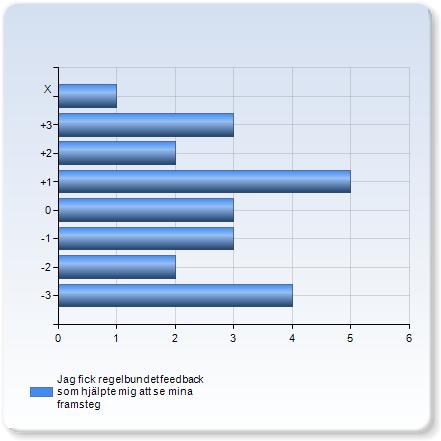 Jag fick regelbundet feedback som hjälpte mig att se mina framsteg Jag fick regelbundet feedback som hjälpte mig att se mina framsteg antal - (7.%) (7.%) - (8.7%) (.%) - (.%) 9 (9.%) (.%) (.%) + (.