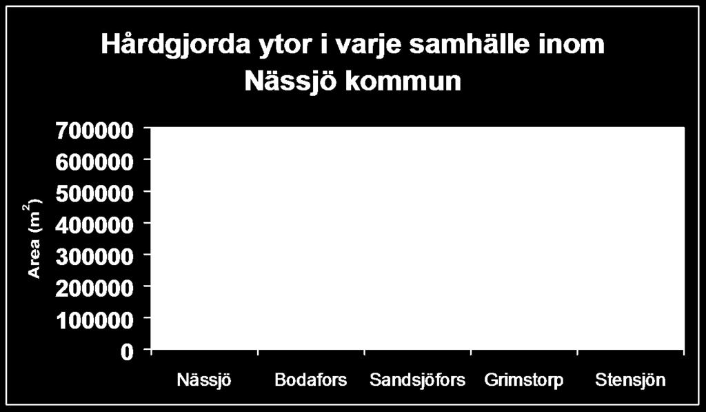 3 Resultat 3.1 Allmänt Resultaten från kartläggningen av dagvattenbelastningen inom Nässjö kommun presenteras i detta kapitel, i bilaga 1 samt i bifogade ZIP-disketter. 3.2 Ytor Inom Nässjö kommun finns det 5 stycken samhällen med ett separat dagvattensystem.