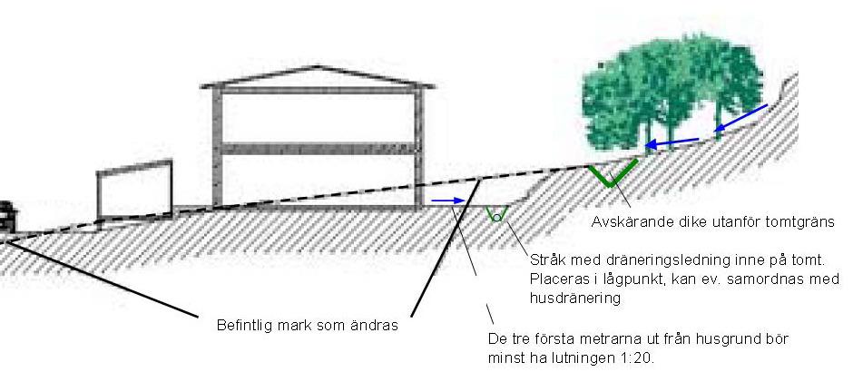 22 (24) Ett effektivt sätt att utjämna dagvattenflödet är ett fördröjningsstråk.