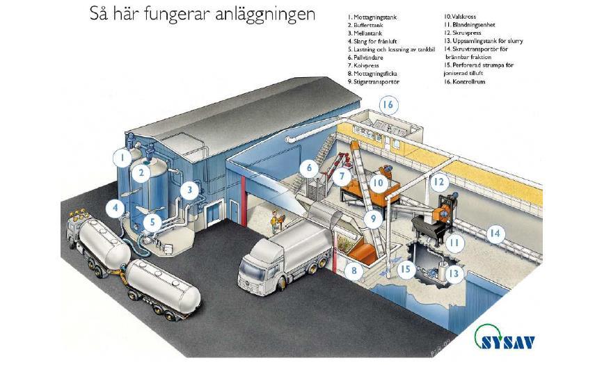 En jämförelse Avancerad sortering ger ca 5% metanpotential i rejekt