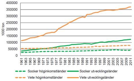 Utveckling av konsumtion av vete och socker i höginkomstoch