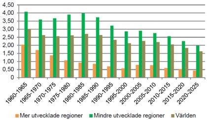 3. Urbanisering Årlig genomsnittlig tillväxt för den urbana befolkningen 4.