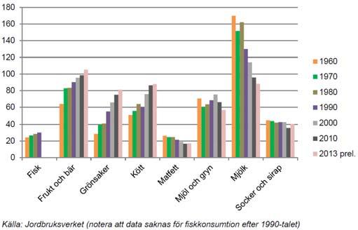 Sverige Totalkonsumtion 1960-2013,