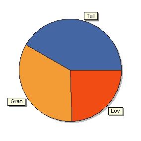 Sammanställning över fastigheten Arealer hektar % Produktiv skogsmark Impediment myr Impediment berg Inägomark 32,1 0,0 0,0 0,0 94 0 0 0 Väg och kraftledning (linjeavdrag) 0,2 1 Övrig areal 1,8 5