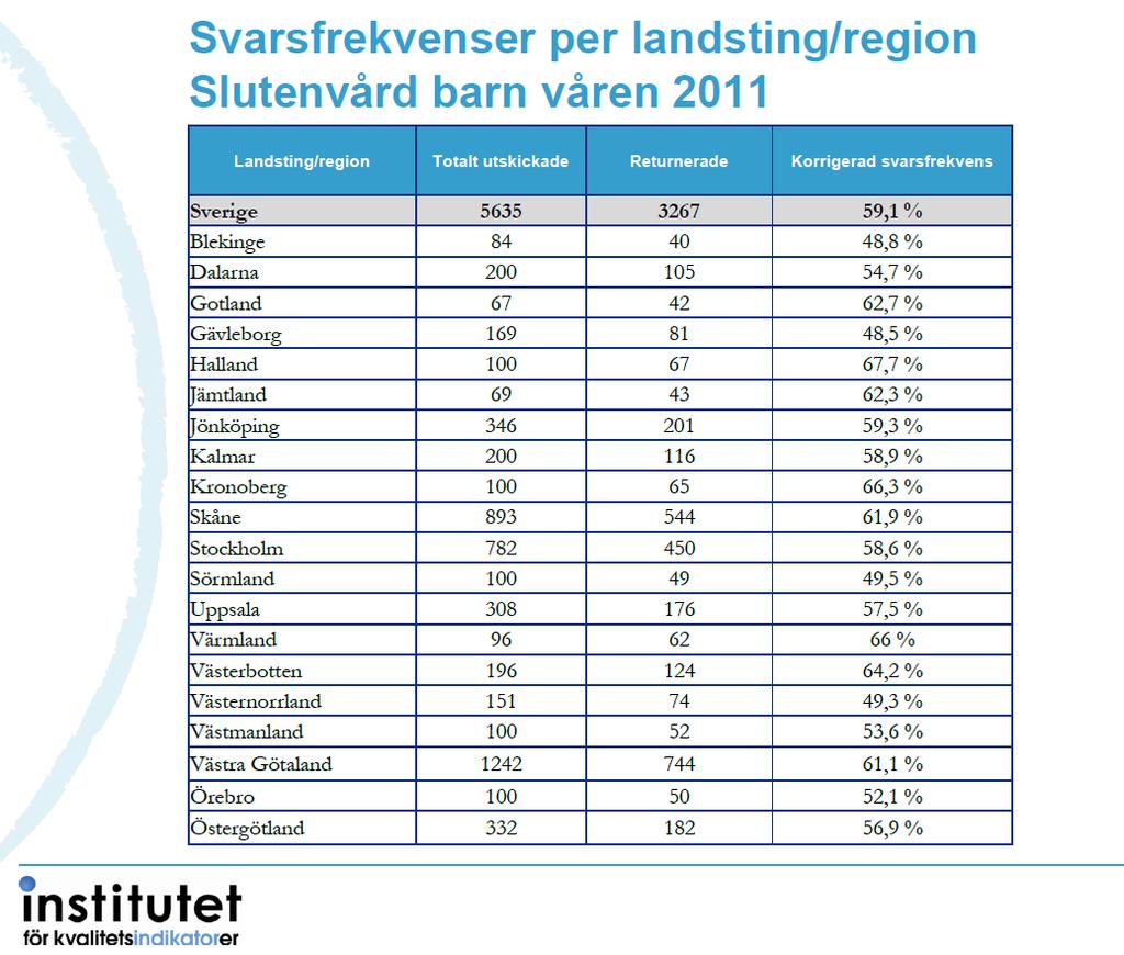 Informationen kommer från Institutet för