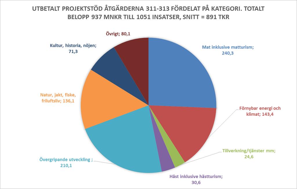 Axel 3, diversifiering, mikroföretag