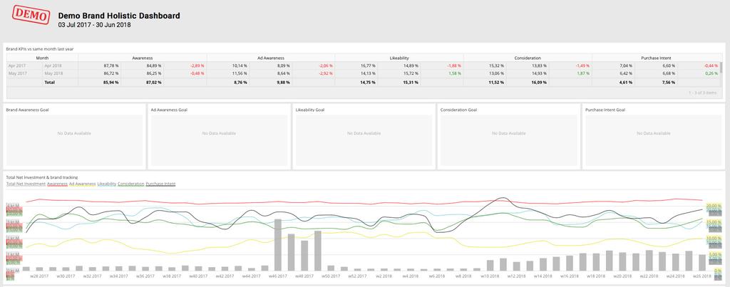 Att använda en dashboard innebär fördelar ur ett effektiviseringsperspektiv då den manuella handpåläggningen kan minimeras och mer tid kan läggas på faktiskt analys.