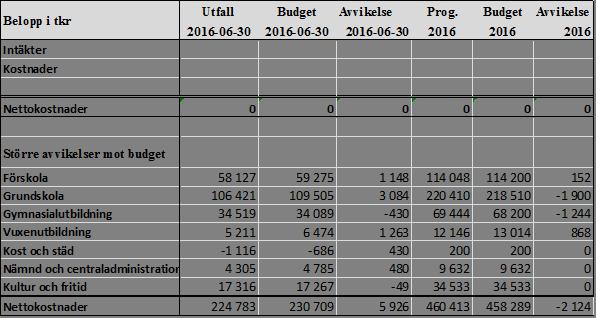 Utbildnings- och kulturnämnden Sammanträdesdatum 2016-08-29 Sida 4 (27) UKN/2016:177 74 Uppföljningsrapport 2-2016 för utbildnings- och kulturnämnden Sammanfattning Utbildnings- och