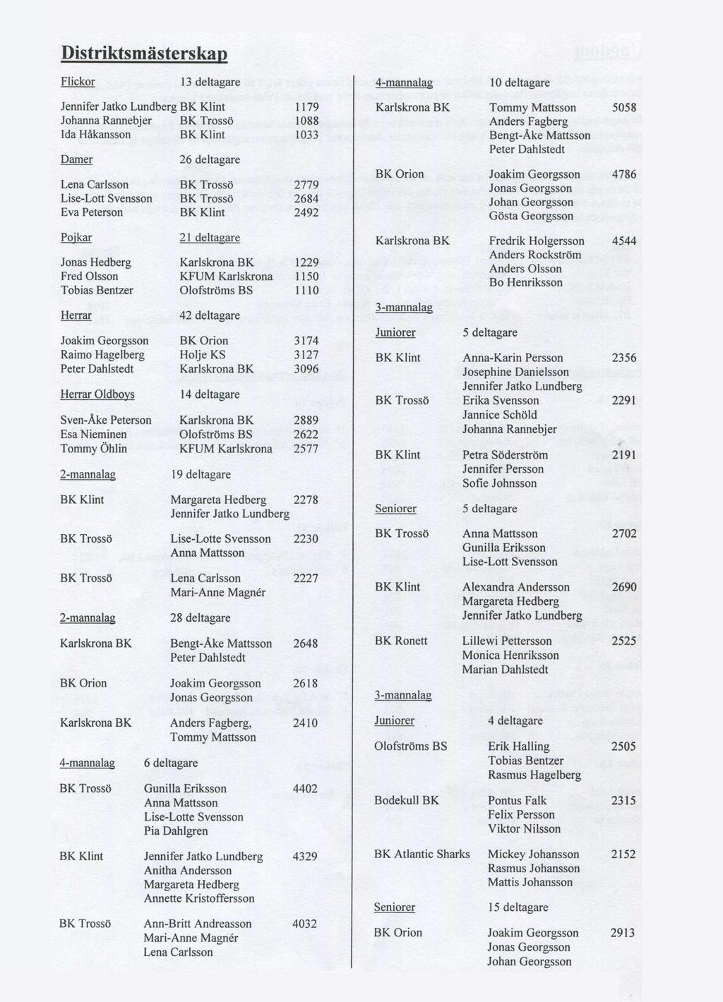 Distriktsmästerskap Flickor 13 deltagare 4-mannalag 10 deltagare Jennifer Jatko Lundberg Johanna Rannebjer Ida Håkansson Damer Lena Carlsson Lise-Lott Svensson Eva Peterson 26 deltagare 1179 1088