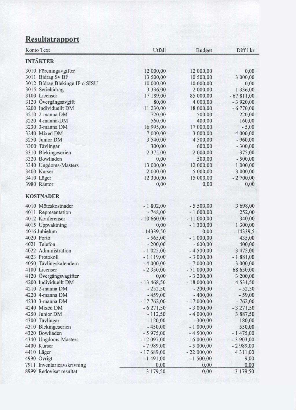 Resultatrapport Konto Text Utfall Budget D iffik r INTÄKTER 3010 Föreningavgifter 12 000,00 12 000,00 0,00 3011 Bidrag Sv BF 13 500,00 10 500,00 3 000,00 3012 Bidrag Blekinge IF o SISU 10 000,00 10