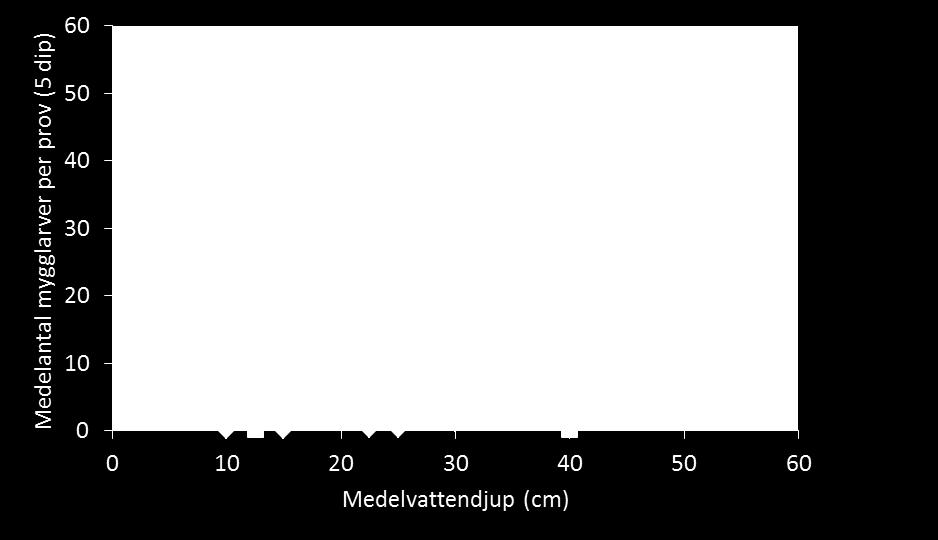 Tabell 1: Resultat från ANOVA av skillnader i näringshalt i jorden samt vatten mellan par och hävdade eller ohävdade gräsmarker. Se metod för definitioner av de olika näringsämnena. P > 0.