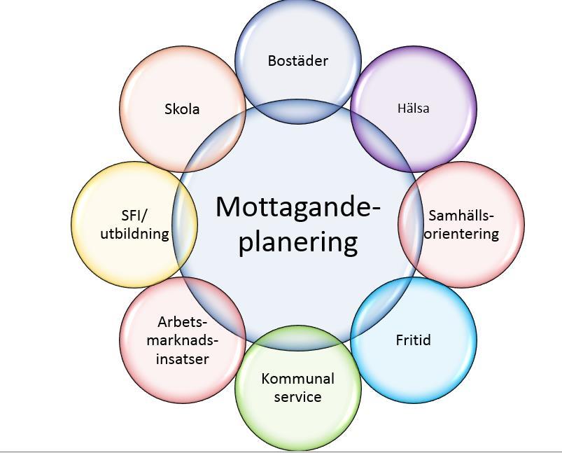 Mottagandeplanering och statlig ersättning för mottagande av nyanlända, vuxna och barn! Ersättningen ska underlätta mottagande och etablering av nyanlända.