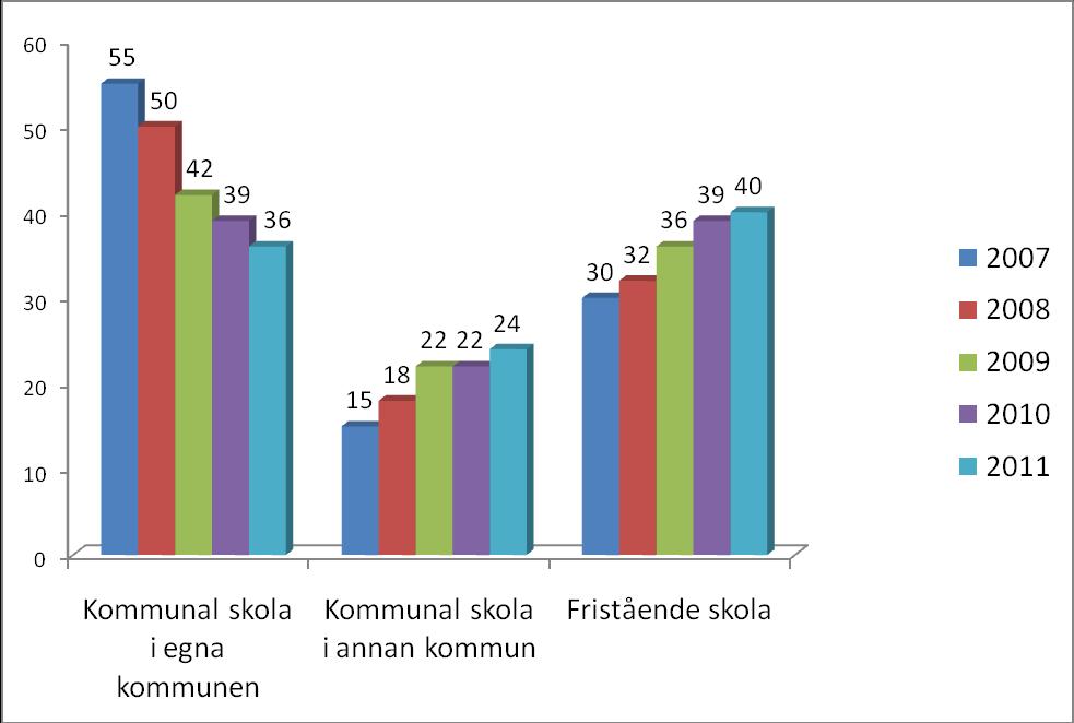 Antagna till respektive typ av huvudman i Stockholms län Jämförelse 2011 med tidigare år angivet i procent.