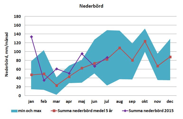 Meteorologiska mätningar visar att mängden nederbörd och solinstrålningen har legat på en normal nivå under juli jämfört med genomsnittet för de senaste fem åren.