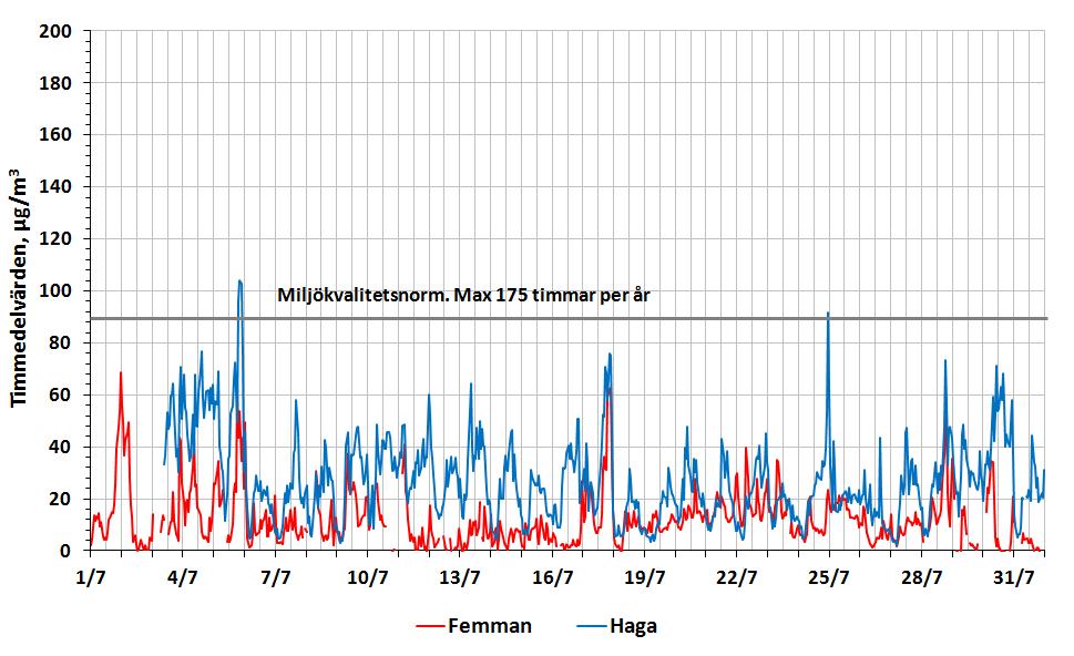 Luftföroreningar, variation under juli 2015 Kvävedioxid - dygnsmedelvärden, juli 2015 Figuren nedan visar dygnsmedelvärden av kvävedioxid (NO 2 ) i Göteborgsområdet i juli.