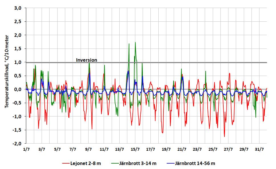 Väderdata Normalåret är byggt på data från miljöförvaltningens station vid Skansen Lejonet från 1990 till 2009.