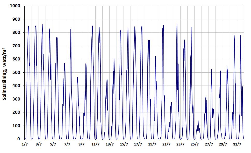Nederbörd - dygnsvärden juli 2015 Solinstrålning -