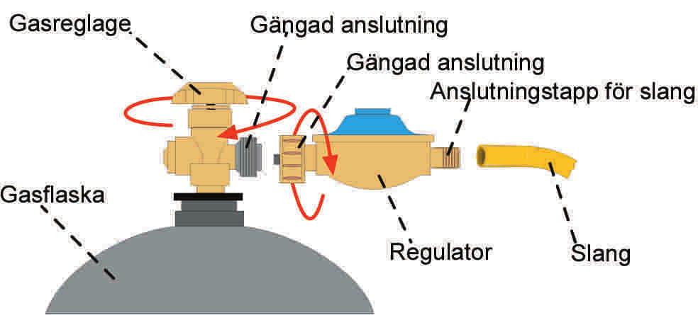 Anslutningen sker på följande sätt: 1: Kontrollera packningen på gasolflaskans ventil. Gör detta också varje gång Du byter flaska. Använd inga extra packningar. 2.